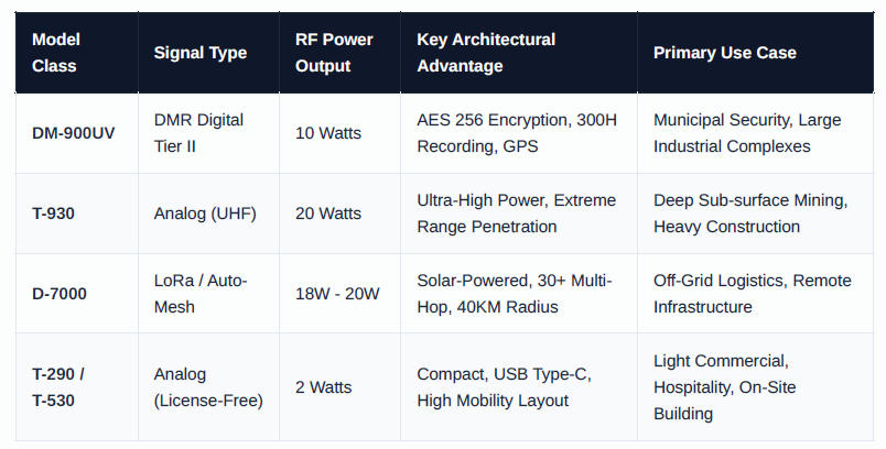 Two-Way Radio Product Comparison